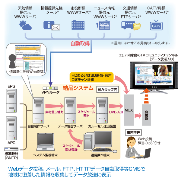 Webデータ投稿、メール、FTP、HTTPデータ自動取得CMSで地域に密着した情報を収集してデータ放送に表示