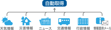 天気、災害、ニュース、交通、行政情報等、HPやFTP、メールなどで取得できる情報は、自動取得機能を要望に合わせてカスタマイズします