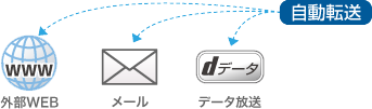 データ放送だけでなく外部のWEBサイトに出したり、メールに転送することができます。 データ放送とWEBサイトの連携が図れます