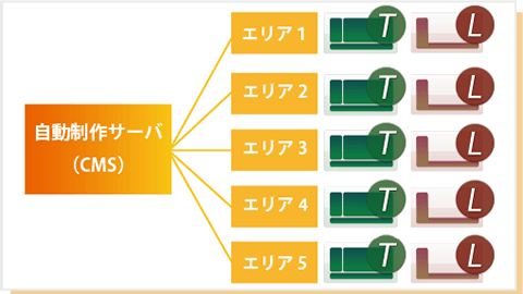 5エリア配信イメージ