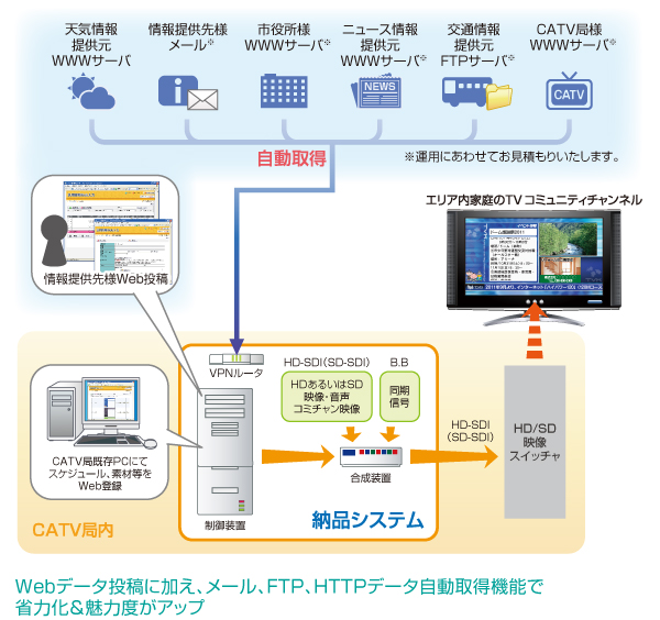 文字放送運用システムイメージ。Webデータ投稿に加え、メール、FTP、HTTPデータ自動取得機能で省略化＆魅力度がアップ