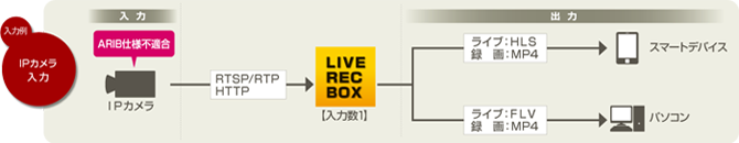 IPカメラ