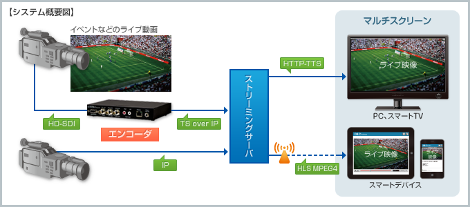 ライブストリーミングシステム図