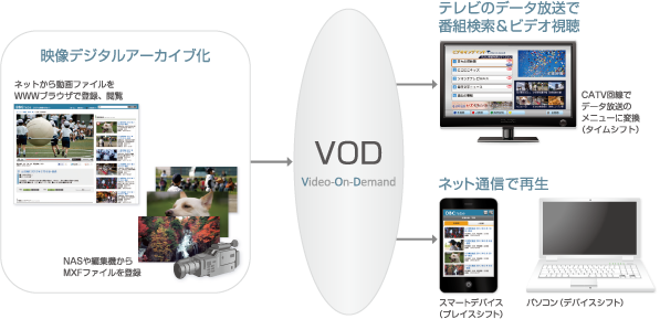 ＶＯＤシステムイメージ。映像デジタルアーカイブ化。テレビのデータ放送で番組検索＆ビデオ視聴。