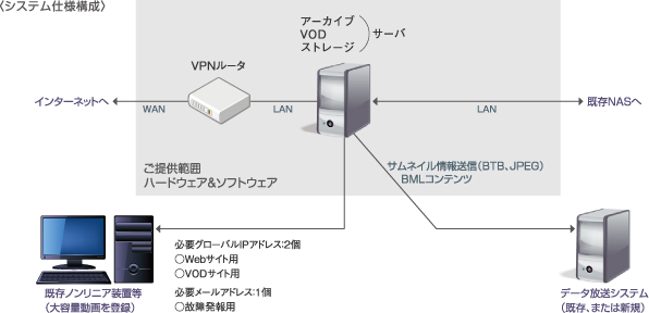 VODシステム仕様構成