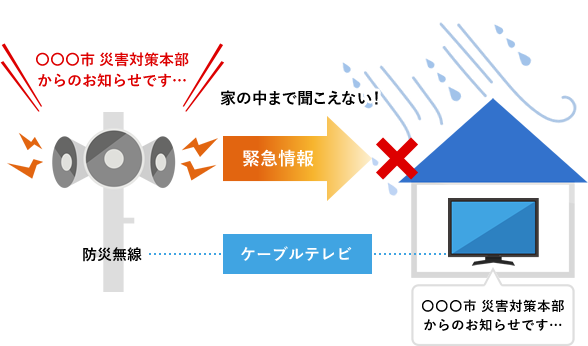 自動で録音しケーブルテレビを通して自動で発信。。屋内にいる方にも音声でしっかりと重要な情報をお伝えし、緊急情報を聞き逃す心配を軽減します。