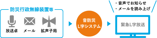 防災行政無線からの放送を自動で録音・変換し発信します。放送卓やメールから受けた情報も自動で読み上げます。コミチャンを入れるだけで簡単に音防災L字システムに対応し、専用端末なども不要なため低コストで導入することができます。